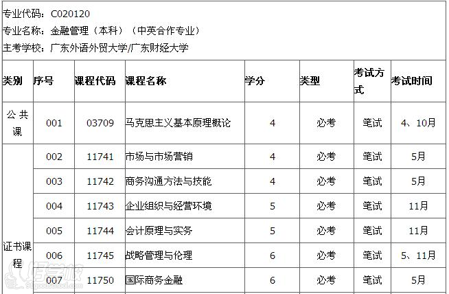 广东外语外贸大学自考《金融管理》专升本广州