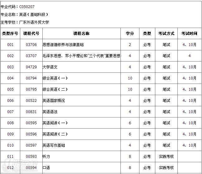 广东外语外贸大学自考《英语》专科广州班-达