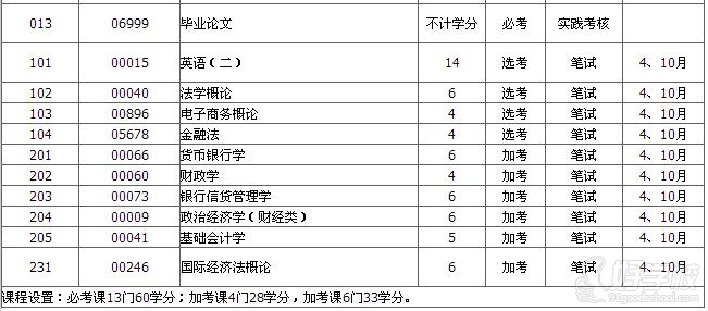 深圳大学自考《金融》专升本广州班-达德教育