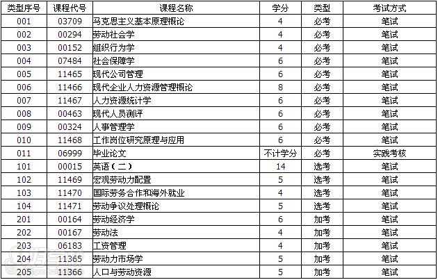 华南师范大学自考《人力资源管理》专升本广州