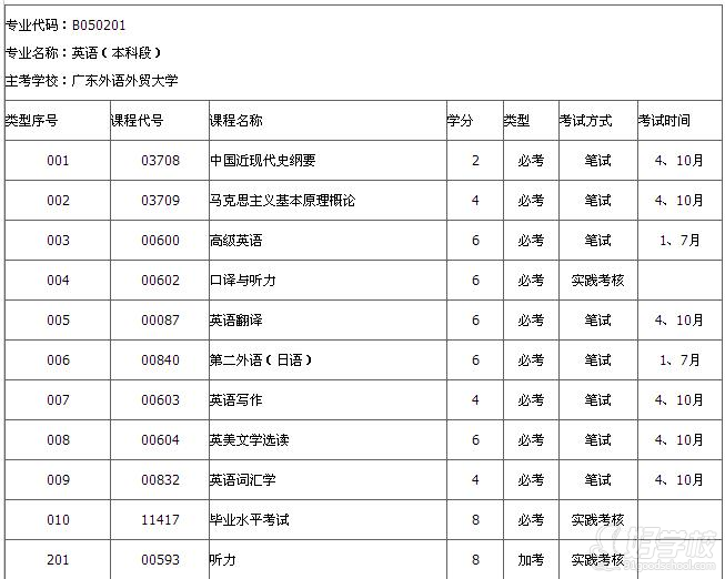 广东外语外贸大学自考《英语》专升本广州班-
