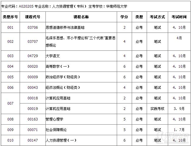 华南师范大学自考《人力资源管理》专科广州班