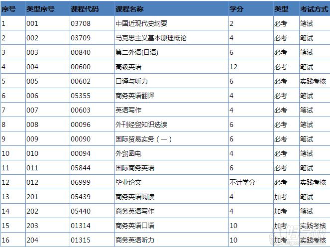 广东外语外贸大学自考《商务英语》专升本广州