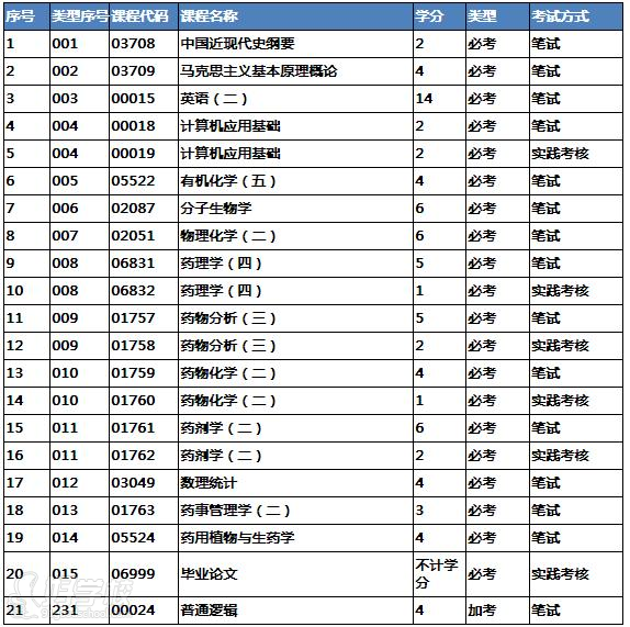 广东药学院自考《药学》专升本广州班(网上学