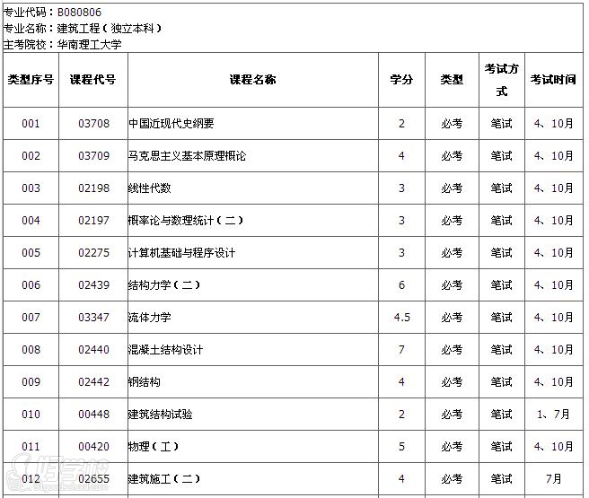 华南理工大学自考《建筑工程》专升本广州班-