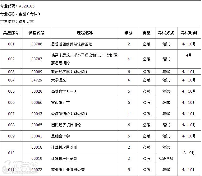 深圳大学自考《金融》专业专科广州班-达德教