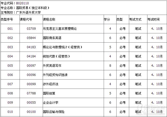 广东外语外贸大学自考《国际贸易》专升本报考