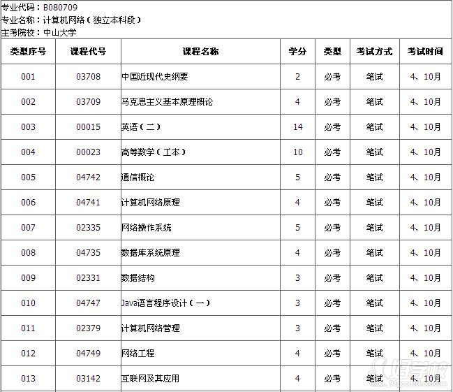 中山大学自考《计算机网络》专升本报考服务班