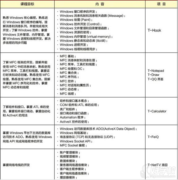 广州C++软件工程师培训班-广州达内教育-【学