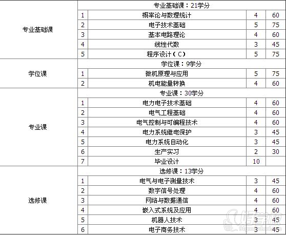 上海交通大学远程教育《电气工程及自动化》专