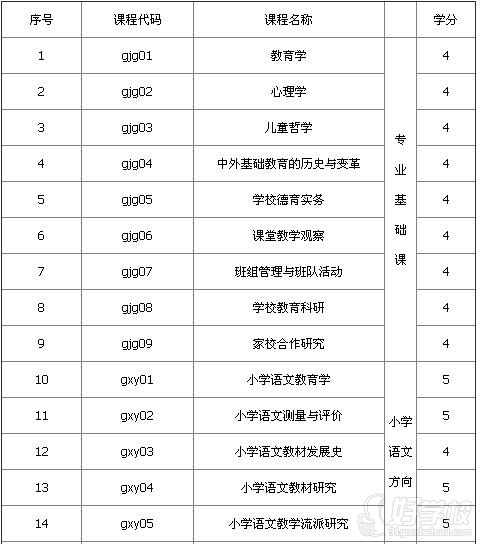 华东师范大学网校《语文教育(小学语文)》专升