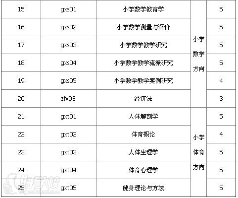 华东师范大学网校《语文教育(小学语文)》专升