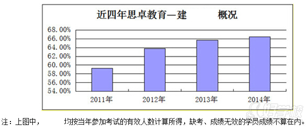 东莞一级建造师系统通关班一-广州思卓教育-【