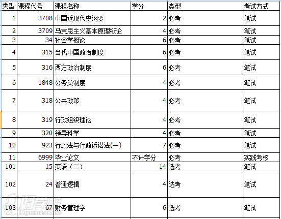 中山大学《行政管理》自考本科广州招生-广州