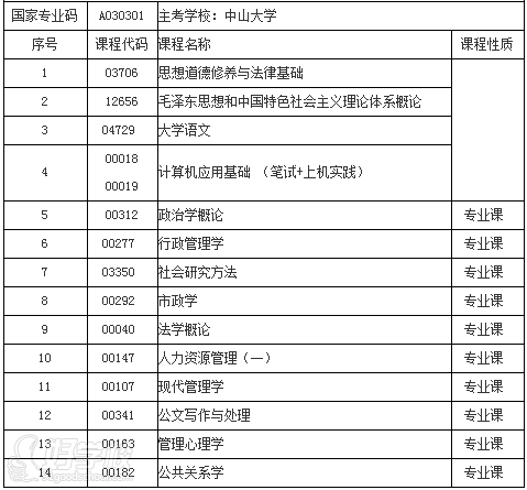 中山大学《行政管理》自考大专广州班(不过退
