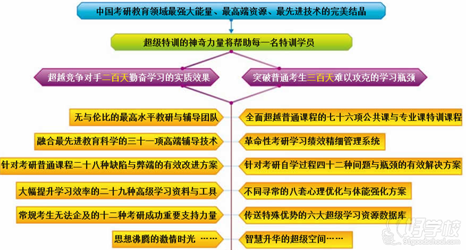 北京考研秋季特训营标准(199管理类联考班 )-海