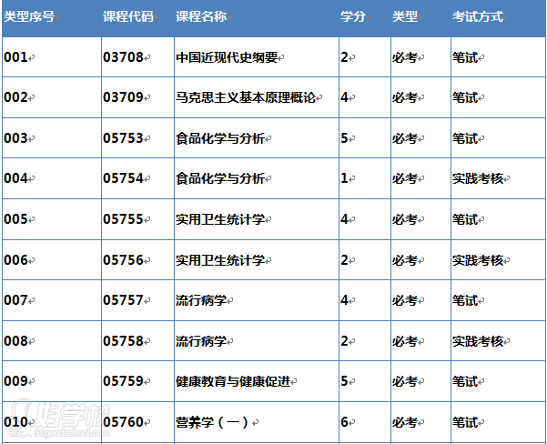 南方医科大学自考《食品营养与健康》专业专升