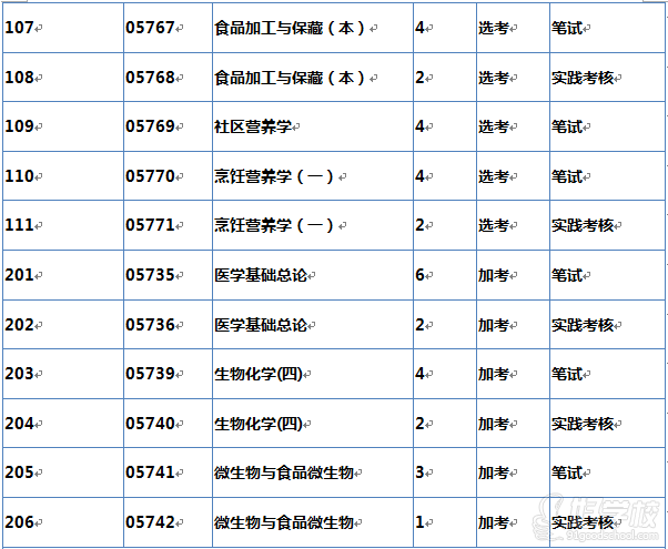 医科大学自考《食品营养与健康》专业专升本广