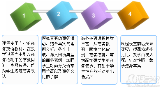 深圳商务英语速成培训课程-深圳同博国际英语