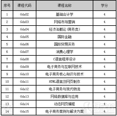 华东师范大学网络教育《电子商务》高起专上海