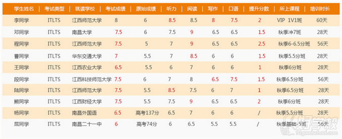 南昌雅思英语基础强化班-南昌燕兴雅思留学-【