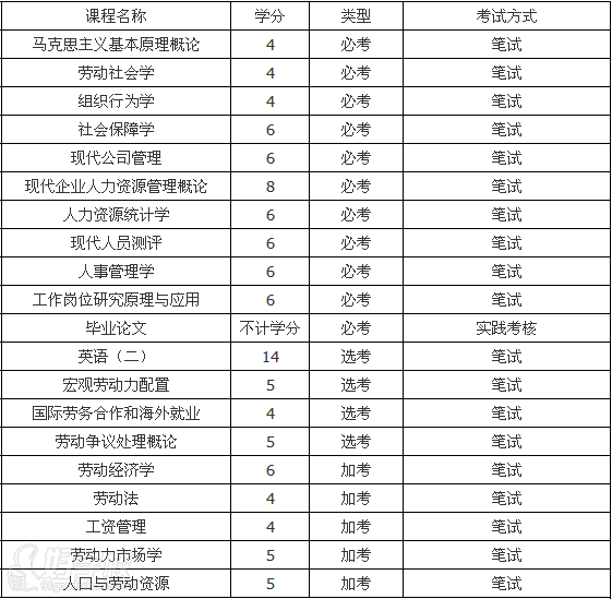 华南师范大学自考《人力资源管理》专升本广州