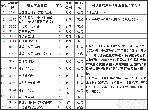 天津农学院自考《市场营销》专科天津招生-天