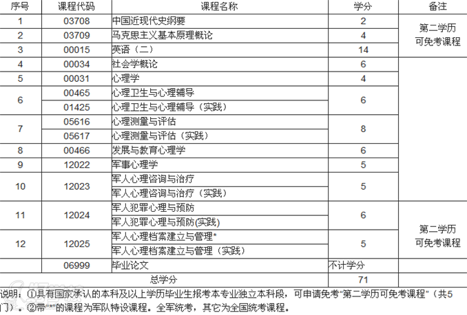 西安政治学院自考《应用心理学》本科天津招生