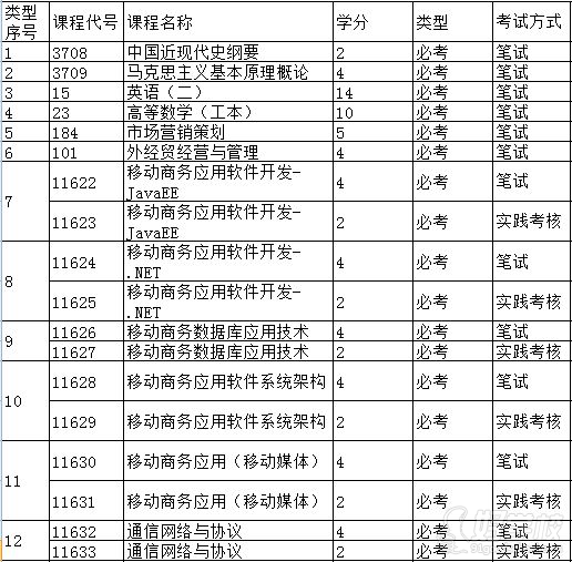 广东外语外贸大学公开学院自考《移动商务技术