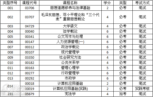 汕头大学自考《行政管理》专科广州班-广东信