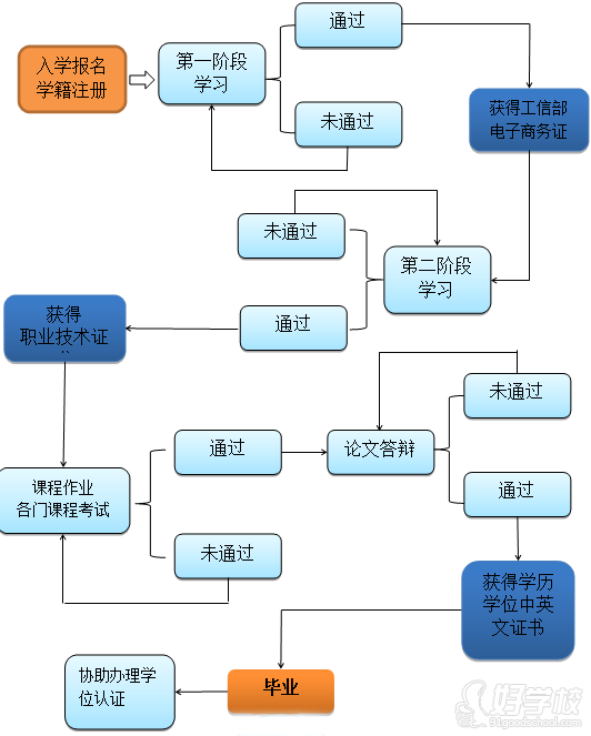 厦门大学海外学院网络教育《国际经济与贸易》专升本招生