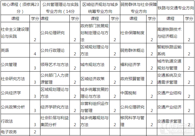 西南交通大学公共管理硕士MPA研修班-西南交