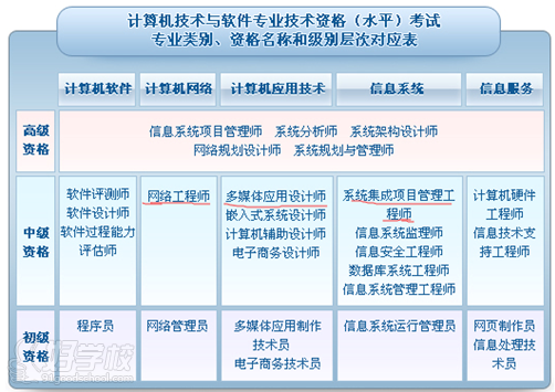 广州计算机技术与软件专业技术资格考试(中级