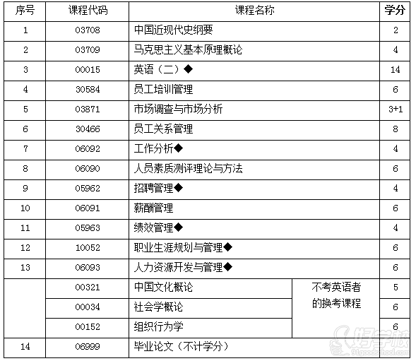 南京大学《人力资源管理》自考本科班