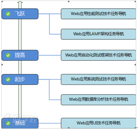 北京软件测试就业培训-北京博测科技培训中心