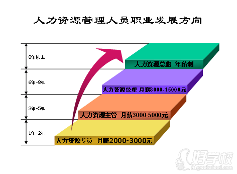 广州人力资源管理师三级网络课程-广州优速教