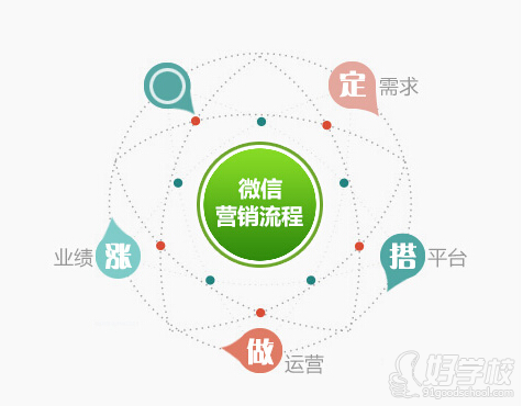 广州汇学微信营销班培训-广州汇学教育学校-【