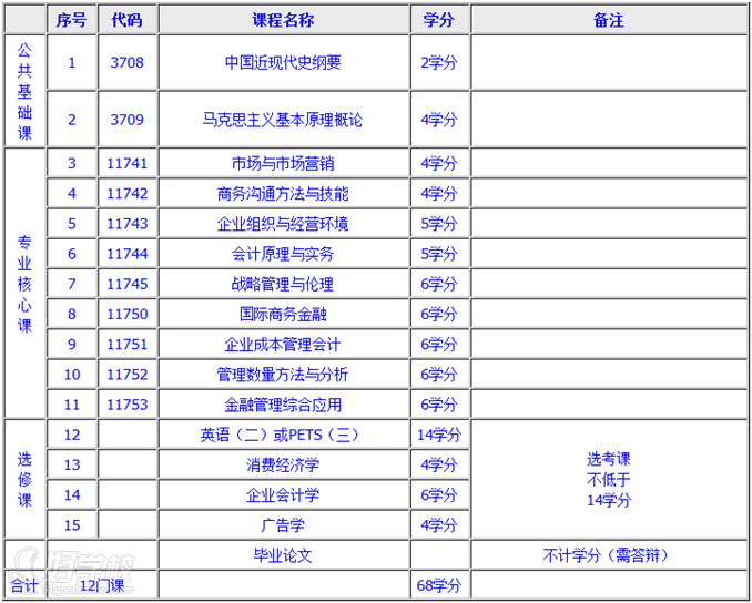 华东政法大学自考本科金融管理专业上海招生简