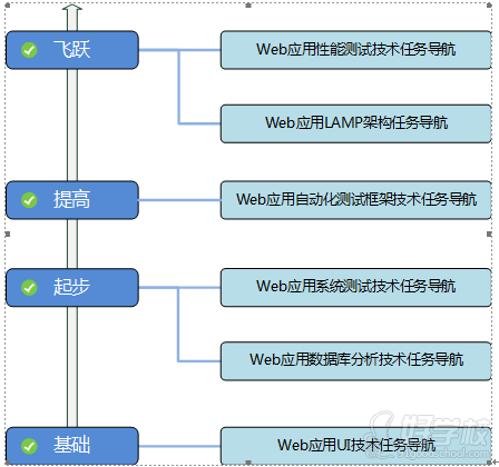 北京软件测试实训生培训-北京博测科技培训中