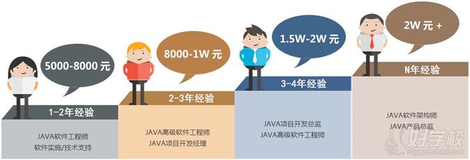 上海Java软件工程师培训班-上海安绚科技培训