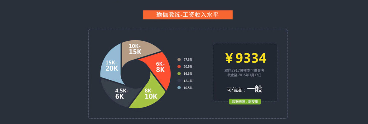 瑜伽教练行业前景